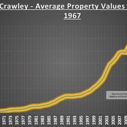 Crawley property market update