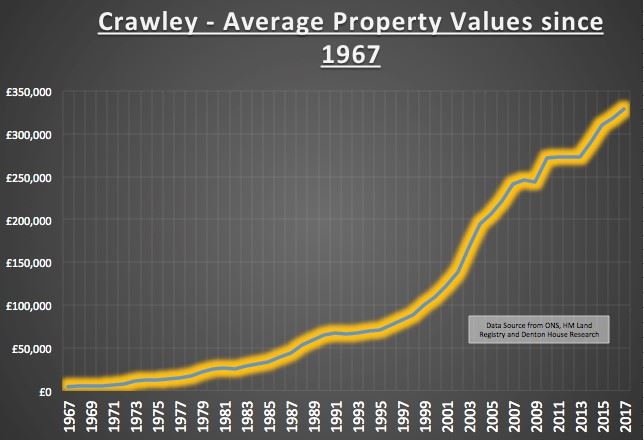 Crawley property market update